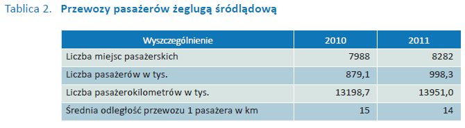 Przewozy pasażerskie żeglugą śródlądową w Polsce w 2011