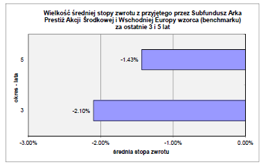 16.4.2 Wartość średniej stopy zwrotu z inwestycji w Jednostki Uczestnictwa Subfunduszu za ostatnie 3 i 5 lat. Stopy zwrotu obliczone są w złotym. Z dniem 4 września 2015 r.