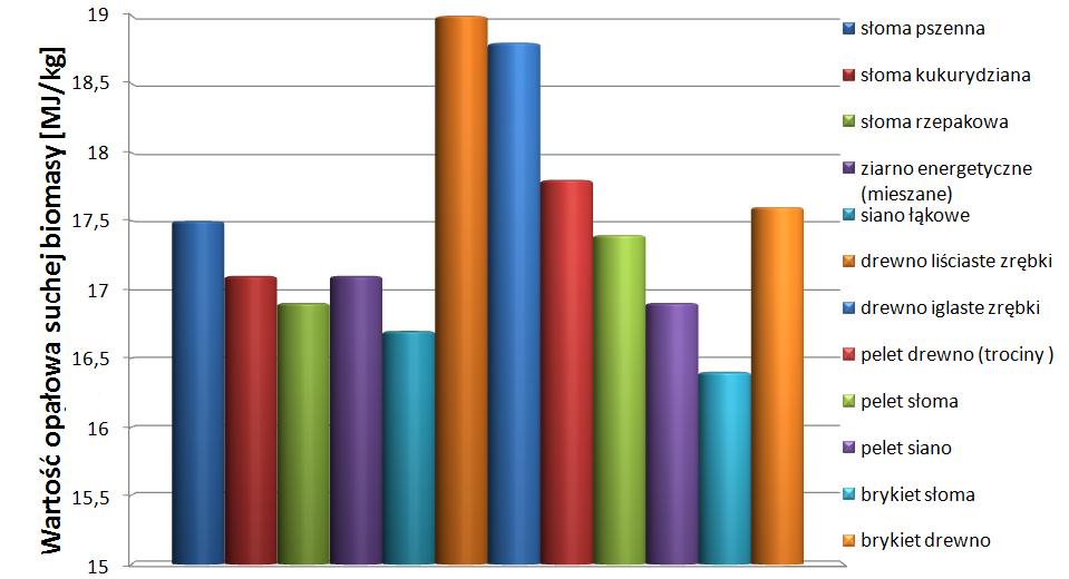 2 Biomasa- źródła i charakterystyka Kaloryczność biomasy zależność od