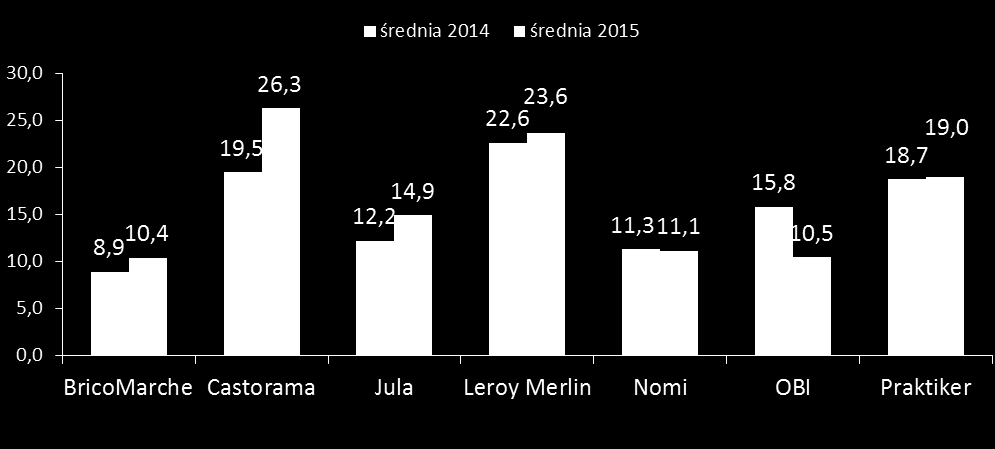 Charakterystyka gazetek 2015 vs 2014 Średnia liczba gazetek w m-cu Średnia liczba stron w gazetce Najwięcej gazetek wydała sieć Jula, a najmniej sieci Castorama i Nomi.