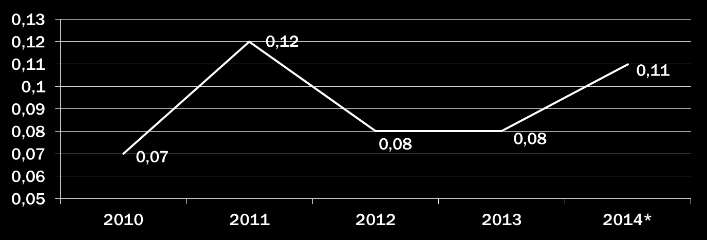 Polityka dotycząca dywidend Od debiutu na GPW w 2010 r. ROBYG S.A.