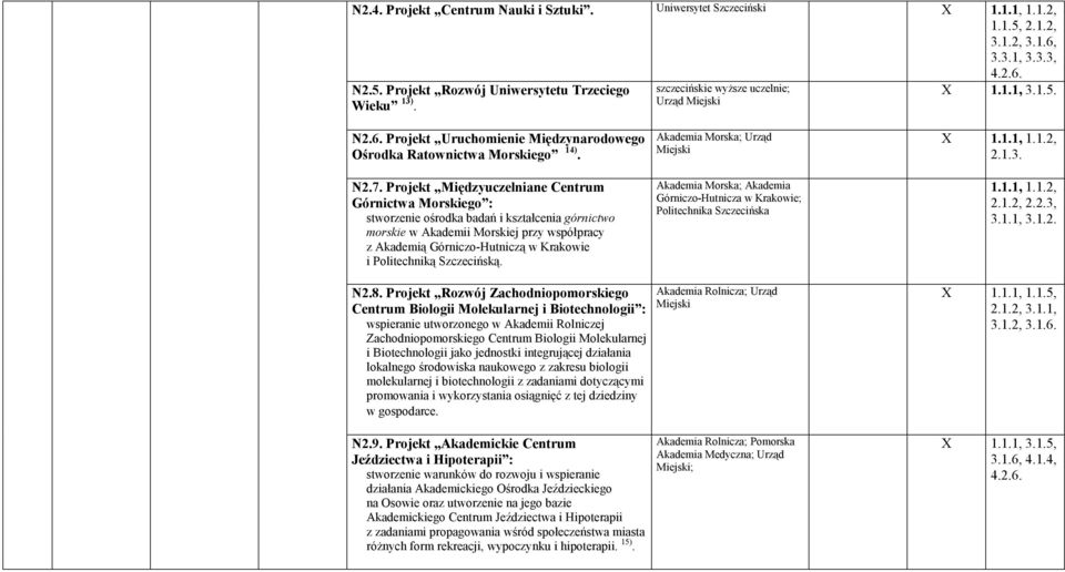 Politechniką Szczecińską. Akademia Morska; Urząd Akademia Morska; Akademia Górniczo-Hutnicza w Krakowie; Politechnika Szczecińska X 2.1.3. 2.1.2, 2.2.3, 3.1.1, 3.1.2. N2.8.