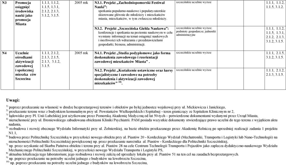 N3.2. Projekt Szczecińska Giełda Naukowa : konferencje i spotkania na poziomie naukowym w celu wymiany informacji na temat osiągnięć naukowych i możliwości ich wdrażania z przedstawicielami