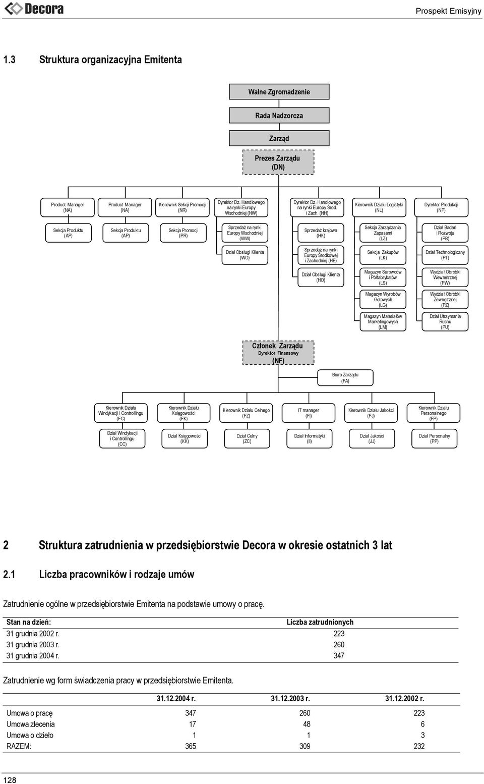 (NH) Kierownik Działu Logistyki (NL) Dyrektor Produkcji (NP) Sekcja Produktu (AP) Sekcja Produktu (AP) Sekcja Promocji (PR) Sprzedaż na rynki Europy Wschodniej (WW) Sprzedaż krajowa (HK) Sekcja