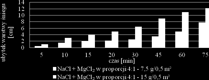 38 M. Czarna, U. Kołodziejczyk Rys. 1. Wpływ, chlorku wapnia i chlorku magnezu, w dawce 15 g/0,5 m 2, na szybkość topnienia śniegu Fig. 1. The influence of sodium chloride, calcium chloride and magnesium chloride in dose 15 g/0,5 m 2 on speed melting the snow Rys.