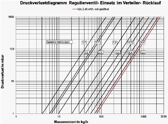 42 Pole charakterystyki UPS 15-60SO Uwaga: Podczas instalacji i eksploatacji pompy obiegowej należy przestrzegać dołączonej instrukcji montażu i obsługi producenta 2.7.4.7.3.