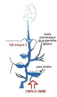 Gejzery Gejzery to gorące źródła, występujące na obszarze czynnego lub niedawno wygasłego