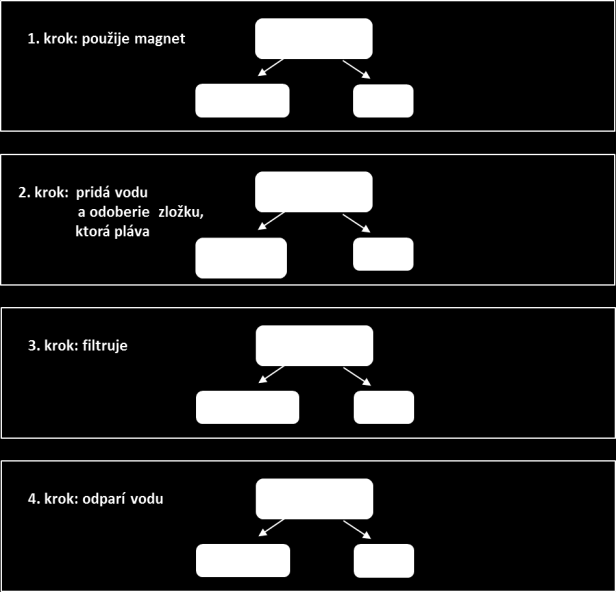 Správna odpoveď: W = železné piliny, X = korok, Y = piesok, Z = soľ V tejto úlohe žiaci preukázali, v poznávacej oblasti výskumu, schopnosti odôvodňovať, analyzovať a argumentovať (Kuraj a Kurajová