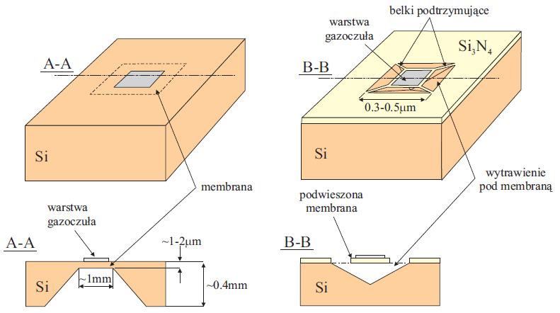 Technologia mikromechaniczna typy membran Typy membran spotykane w czujnikach mikromechanicznych: zamknięta (a) oraz podwieszona typu pająk
