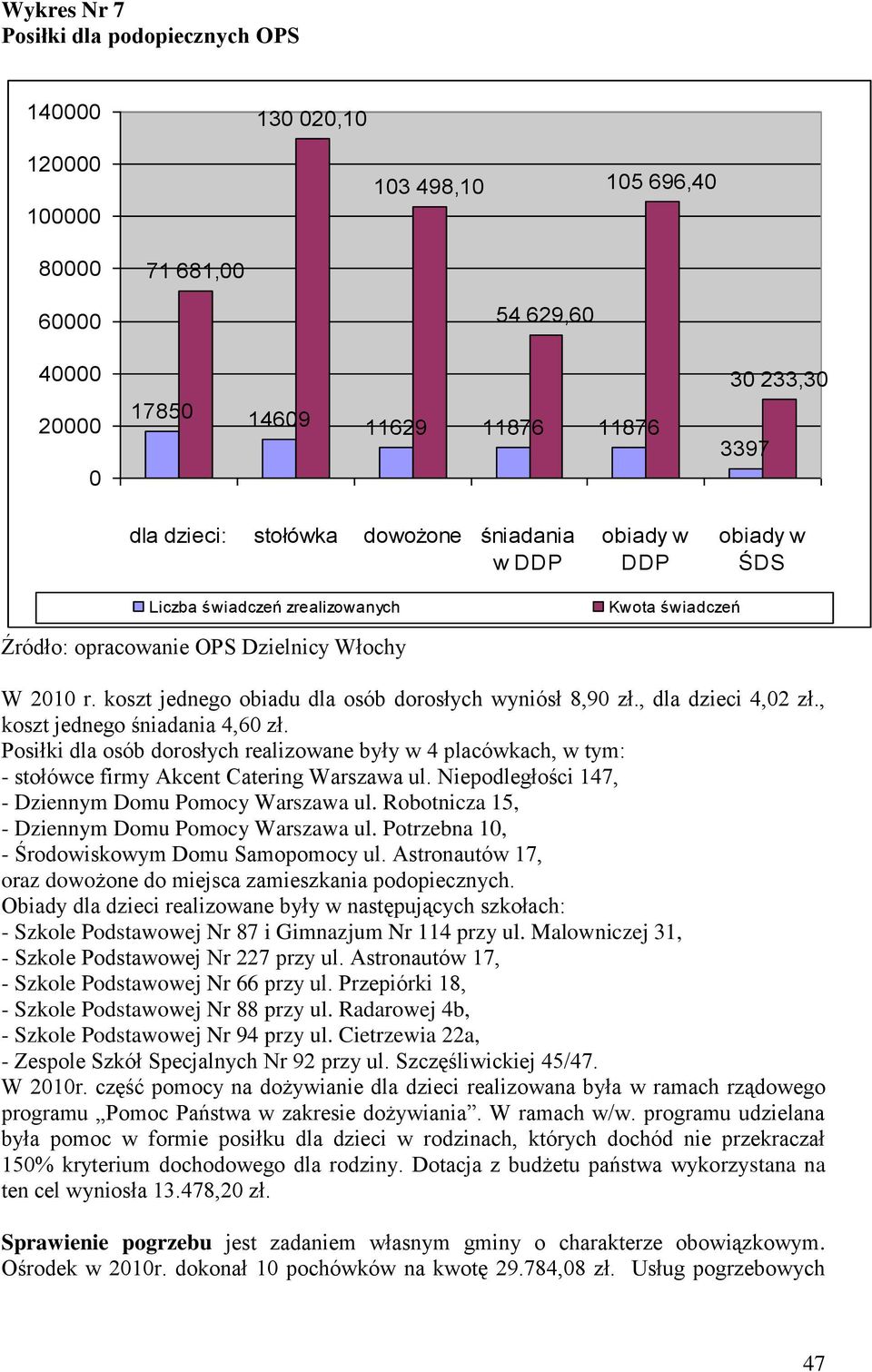 , koszt jednego śniadania 4,60 zł. Posiłki dla osób dorosłych realizowane były w 4 placówkach, w tym: - stołówce firmy Akcent Catering Warszawa ul.