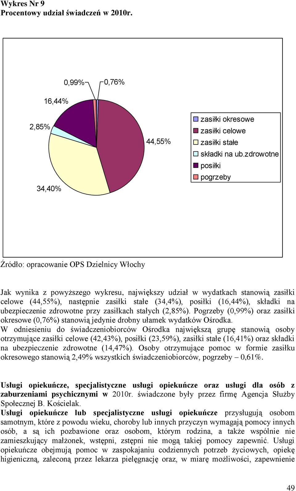 zdrowotne przy zasiłkach stałych (2,85%). Pogrzeby (0,99%) oraz zasiłki okresowe (0,76%) stanowią jedynie drobny ułamek wydatków Ośrodka.