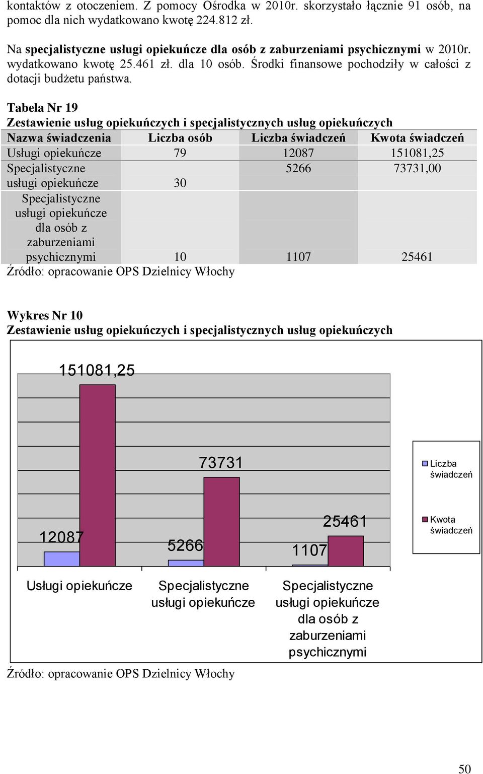 Tabela Nr 19 Zestawienie usług opiekuńczych i specjalistycznych usług opiekuńczych Nazwa świadczenia osób Kwota Usługi opiekuńcze 79 12087 151081,25 Specjalistyczne 5266 73731,00 usługi opiekuńcze 30