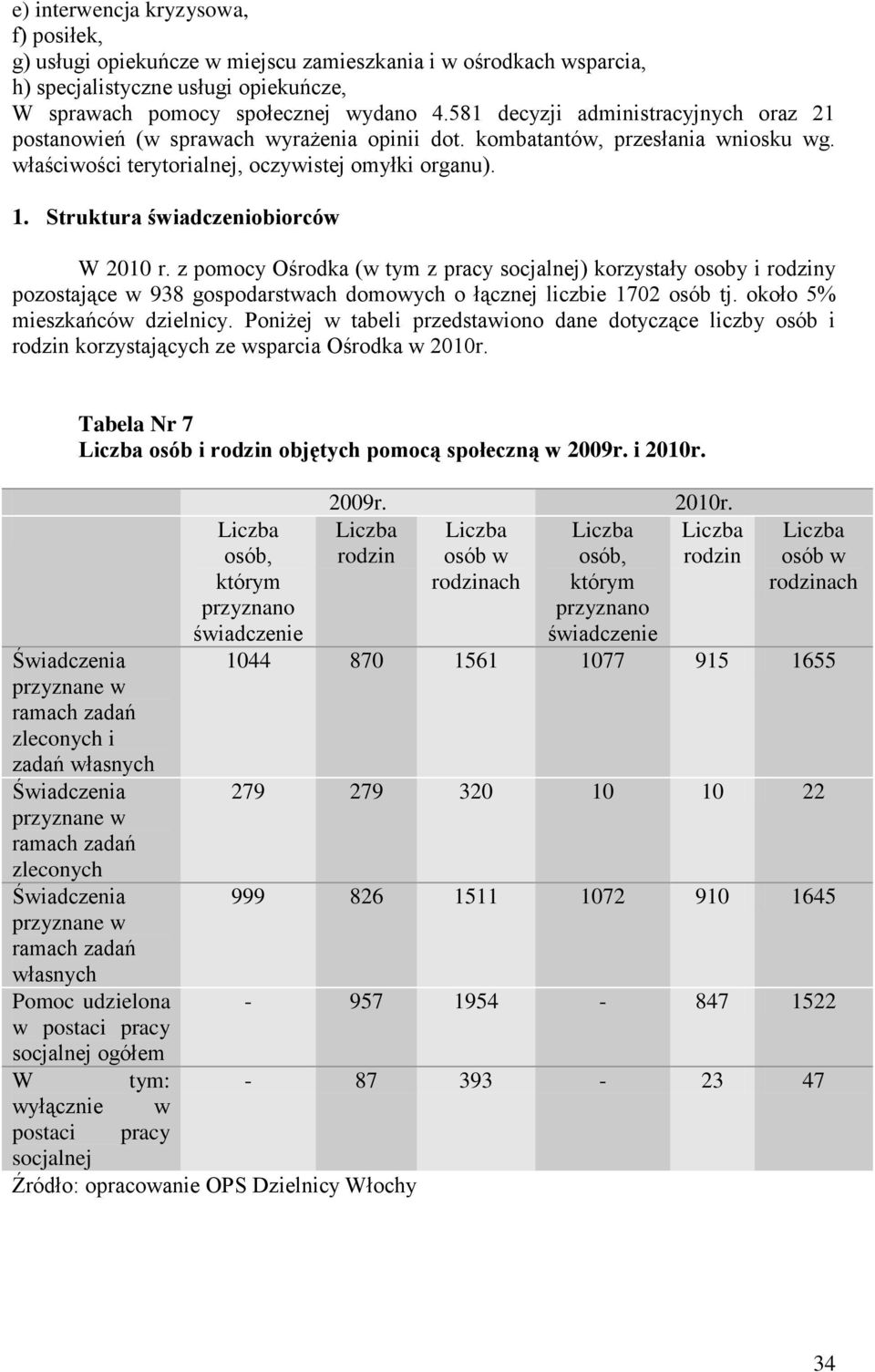 Struktura świadczeniobiorców W 2010 r. z pomocy Ośrodka (w tym z pracy socjalnej) korzystały osoby i rodziny pozostające w 938 gospodarstwach domowych o łącznej liczbie 1702 osób tj.