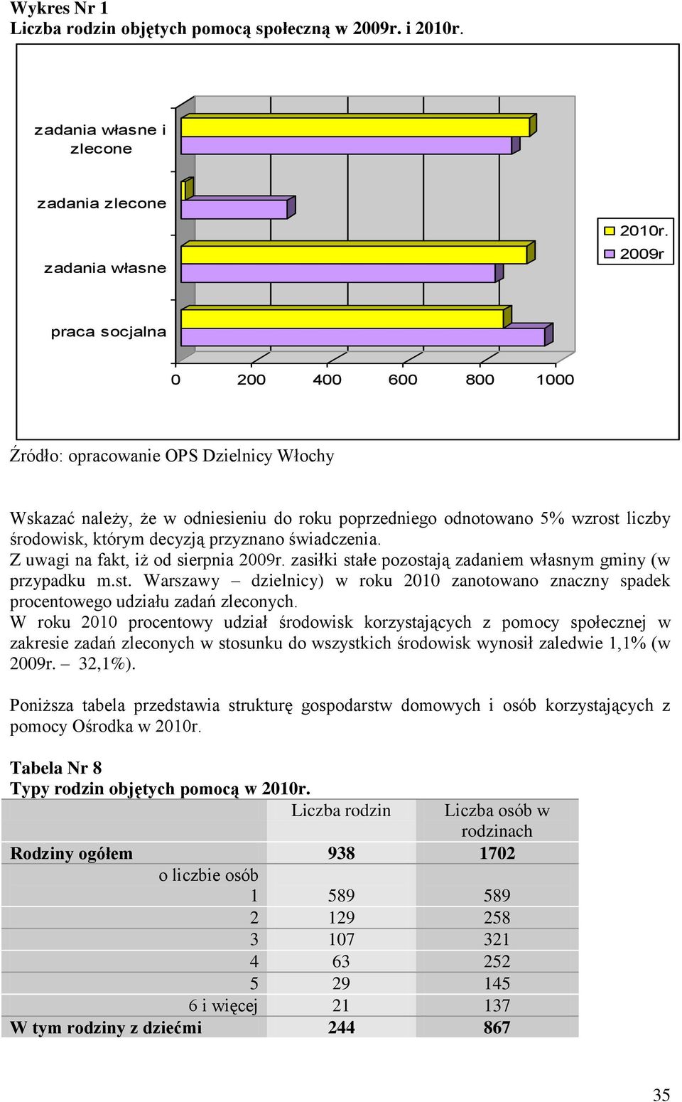 Z uwagi na fakt, iż od sierpnia 2009r. zasiłki stałe pozostają zadaniem własnym gminy (w przypadku m.st. Warszawy dzielnicy) w roku 2010 zanotowano znaczny spadek procentowego udziału zadań zleconych.