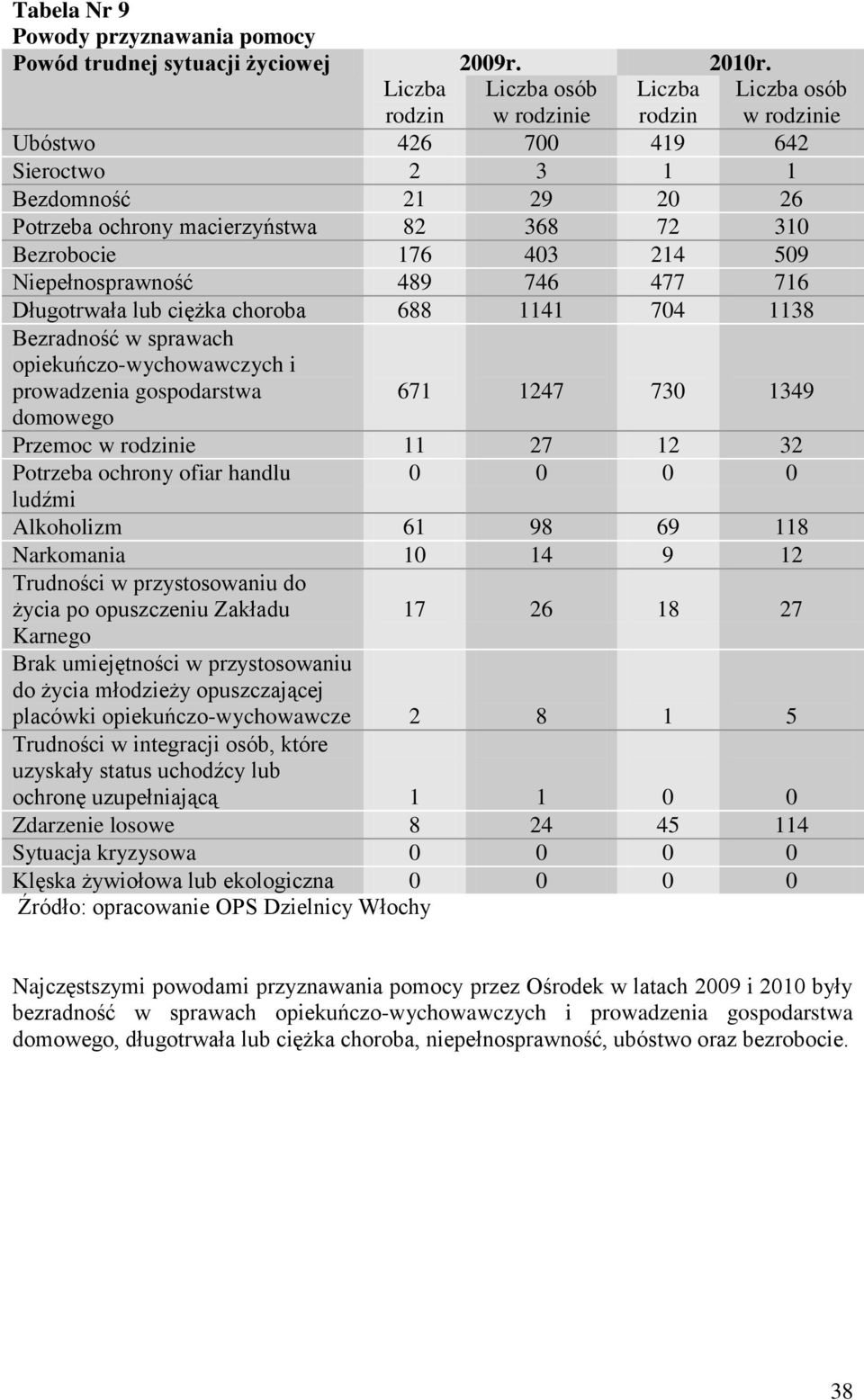 716 Długotrwała lub ciężka choroba 688 1141 704 1138 Bezradność w sprawach opiekuńczo-wychowawczych i prowadzenia gospodarstwa domowego osób w rodzinie 671 1247 730 1349 Przemoc w rodzinie 11 27 12