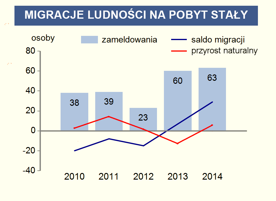 Na zmiany liczby mieszkańców oprócz przyrostu naturalnego, znacznie silniejszy wpływ w Gminie Miłoradz ma saldo migracji.
