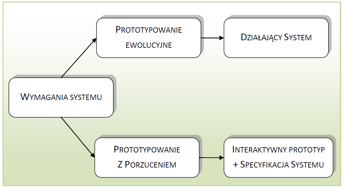 Rodzaje prototypów Dwie strategie wpływając na długość życia: Jeśli celem budowania prototypu jest dostarczenie użytkownikom działającego systemu wtedy mamy do czynienia z