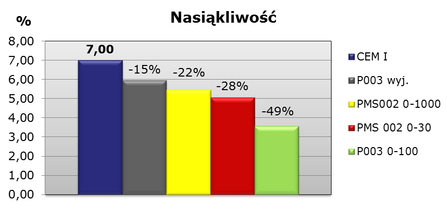 Wyniki badań laboratoryjnych Gęstość i nasiąkliwość próbek walcowych