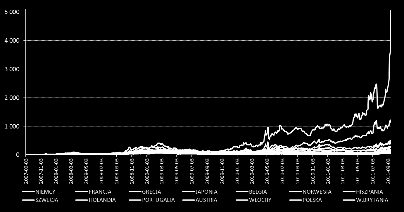 Ryzyko kraju notowania CDS z okresu 09.2007 10.