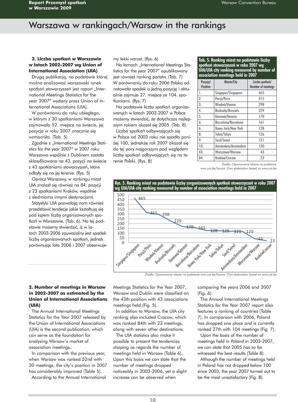 International Meetings Statistics for the year 2007 wydany przez Union of International Associations (UIA). W porównaniu do roku ubiegłego, w którym z 30 spotkaniami Warszawa zajmowała 52.