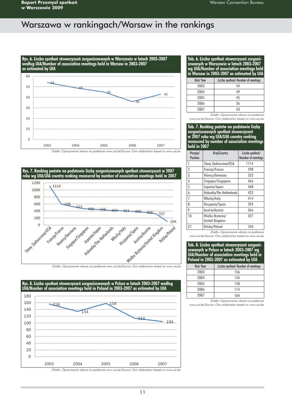 podstawie www.uia.be/source: Own elaboration based on www.uia.be Rys. 7.