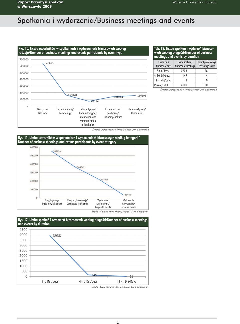 Liczba spotkaƒ i wydarzeƒ biznesowych według długoêci/number of business meetings and events by duration Liczba dni/ Number of days Liczba spotkaƒ/ Number of meetings Udział procentowy/ Percentage