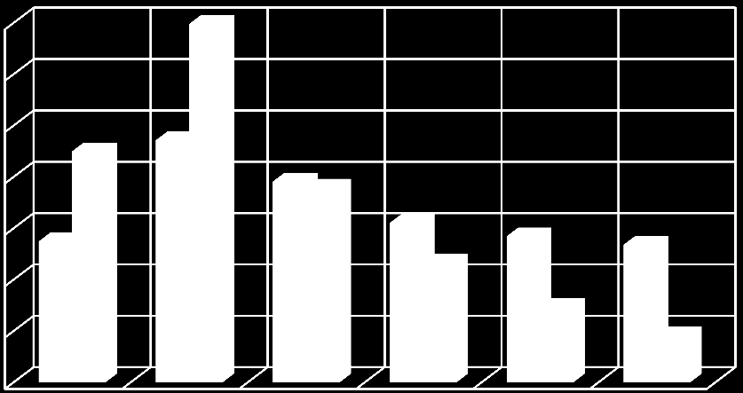 Struktura bezrobotnych do 30 roku życia wg czasu pozostawania bez pracy - stan na koniec IV kwartału r. 12-24 mies. 11,6% pow. 24 mies. 10,0% do 1 mies. 17,1% 6-12 mies. 14,1% 3-6 mies.