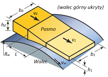 2]. 7.3.1. Parametry charakteryzujące odkształcenie Najprostszym przypadkiem walcowania wzdłużnego jest kształtowanie na walcach gładkich (beczce) pasma o przekroju prostokątnym rys. 7.14.