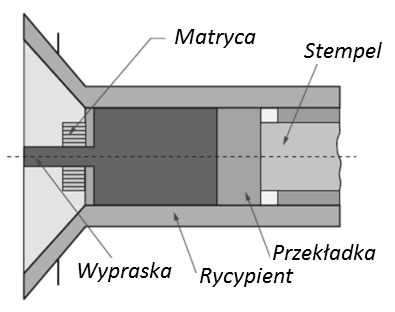 Z. Pater: Podstawy metalurgii i odlewnictwa nich własności wytrzymałościowych wymaga dalszej obróbki plastycznej i nawet dwukrotnego spiekania; prasowanie w matrycy kroczącej (rys. 9.