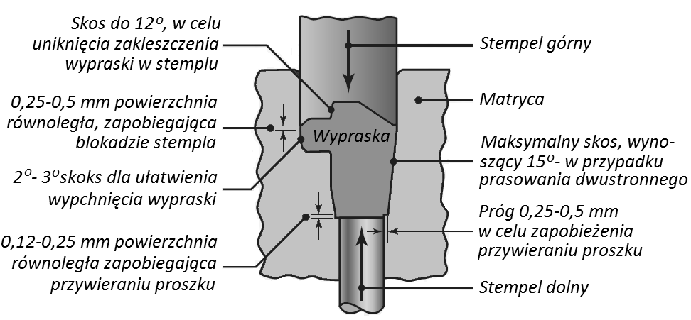 efekcie wzrastającego ciśnienia, wywołanego np.