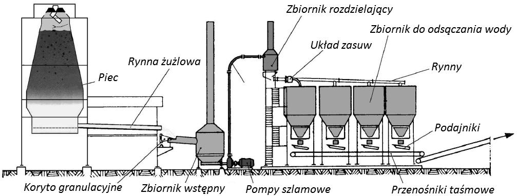 Z. Pater: Podstawy metalurgii i odlewnictwa który krzepnie na ścianach kadzi. Dlatego też obecnie piece o dużej pojemności wchodzące w skład nowoczesnych hut (tzw.