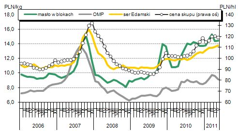 Mleko Według danych GUS w ubiegłym miesiacu dostawy mleka do mleczarni zwiększyły się sezonowo o prawie 12%, kształtujac się na poziomie 818 mln litrów.