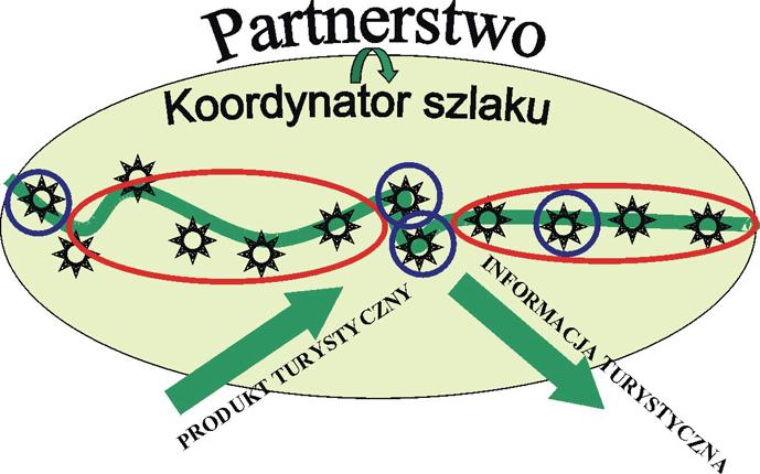 Zasady działania sieci Program "Zielone Szlaki - Greenways" w Polsce jest koordynowany przez Fundację Partnerstwo dla Środowiska i