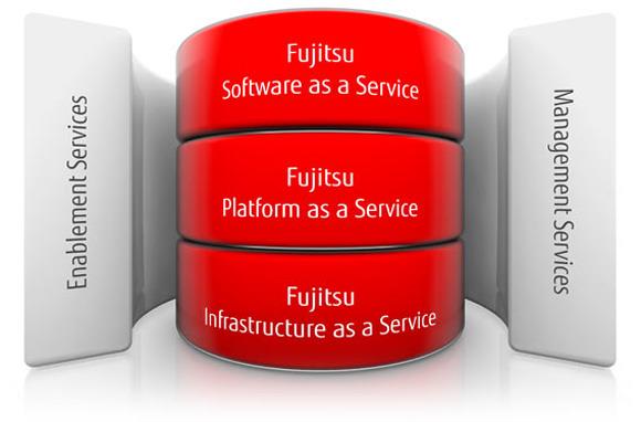 Fujitsu Managed Services Co to jest Managed Services?