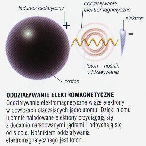 Oddziaływanie EM 2006 Encyklopedia Wszechświata,