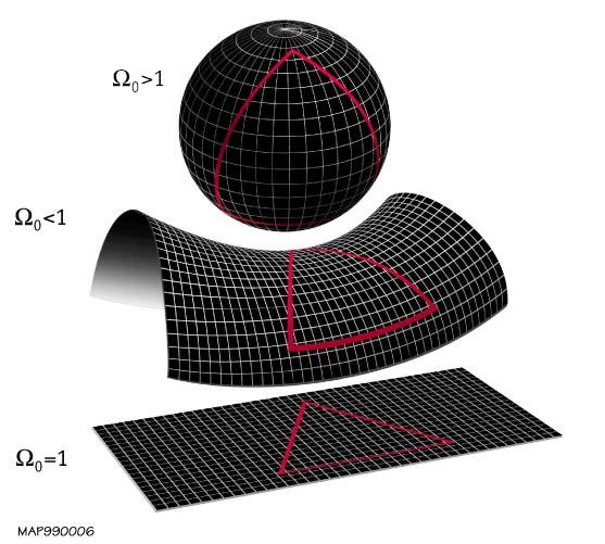 Los Wszechświata Zgodnie z modelami matematycznymi o geometrii przestrzeni Wszechświata decyduje kosmologiczny parametr gęstości Ω 0 : Przestrzeń zamknięta 0 sr kr.