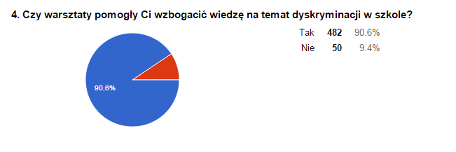 dobór treści i zakresu warsztatów, często konsultowanych z pedagogami z konkretnych szkół objętych projektem, by w pełni sprofilować