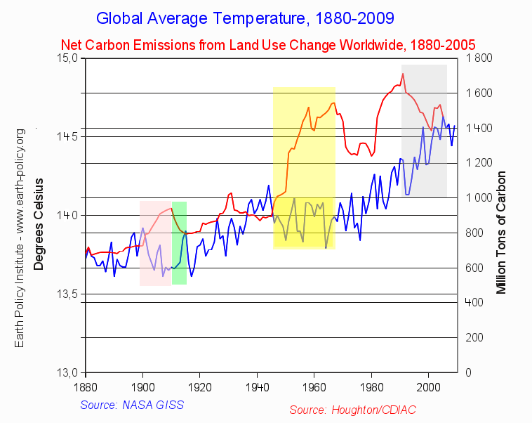 Przeanalizujmy ten wykres: Zacznijmy od obszaru na różowo: widzimy gwałtowny wzrost emisji CO2 na przełomie ok 10 lat, a tym samym spadek średniej światowej temperatury, następnie ilość wydalanego