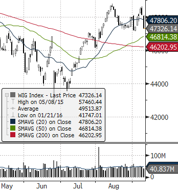 ) ROPA WTI (USD za baryłkę) EUR CHF USD EUR/USD DAX (NIEMCY) DIJA (USA) EUROSTOXX 50 (EU) ISE 100 (TURCJA) MERVAL (ARGENTYNA) SHANGHAI A-SHARE (CHINY) SHANGHAI B-SHARE (CHINY) Waluta Indeks BOVESPA