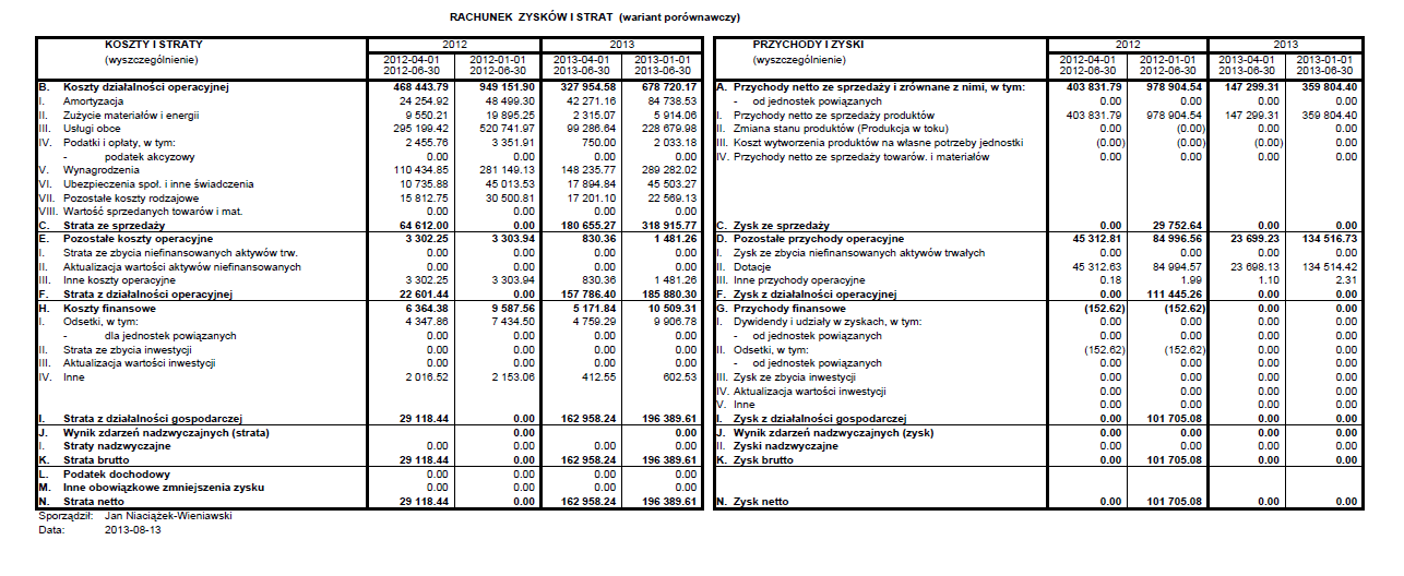 Dane finansowe Rachunek Zysko w i Strat ża okres