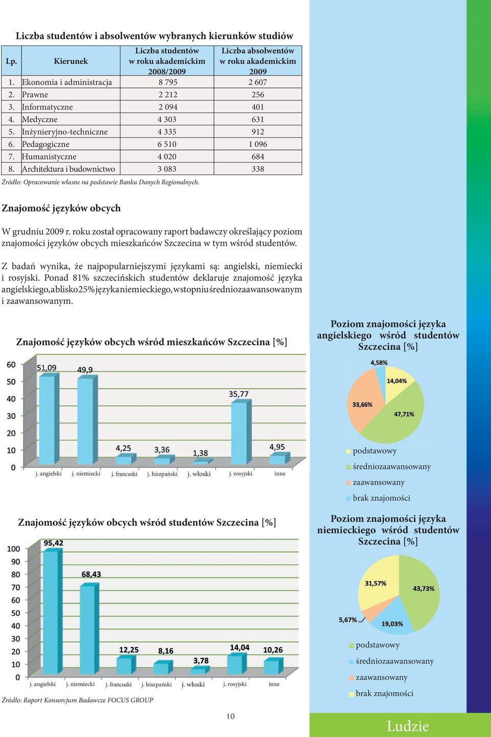 Architektura i budownictwo 3 083 338 Źródło: Opracowanie własne na podstawie Banku Danych Regionalnych. Znajomość języków obcych W grudniu 2009 r.