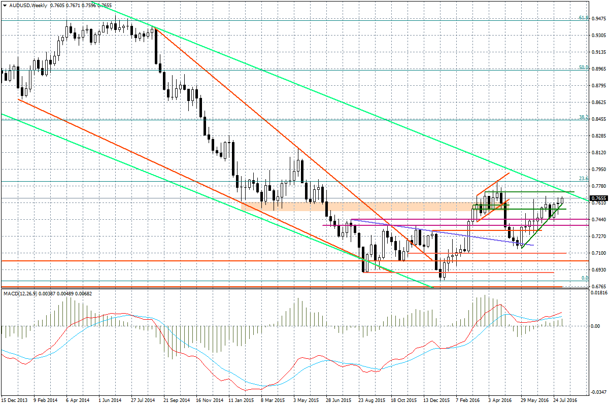 Wykres tygodniowy AUD/USD Na koniec układ tygodniowy na EUR/USD, który od wczoraj niewiele się