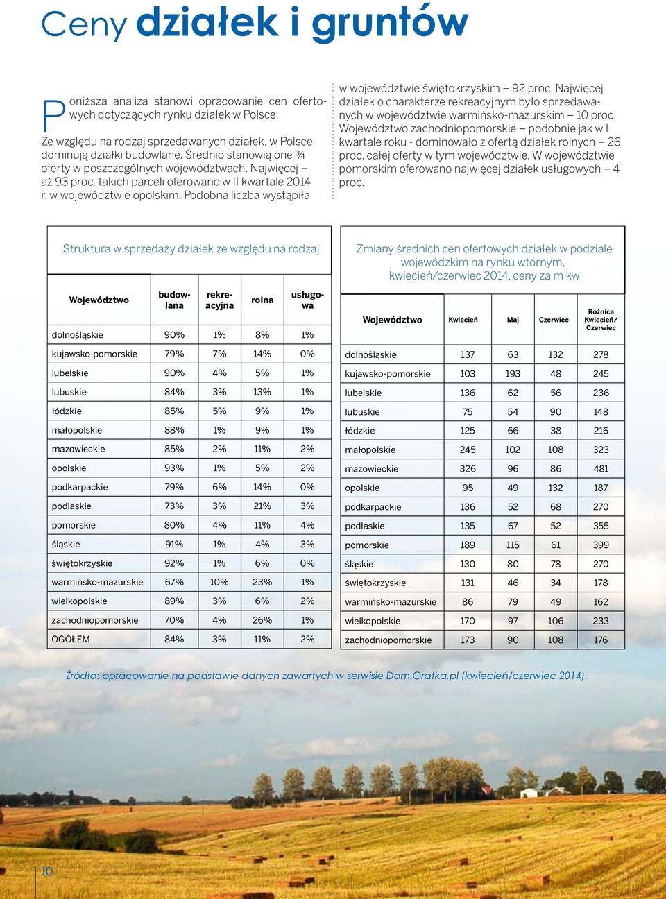 Podobna liczba wystąpiła w województwie świętokrzyskim 92 proc. Najwięcej działek o charakterze rekreacyjnym było sprzedawanych w województwie warmińsko-mazurskim 10 proc.
