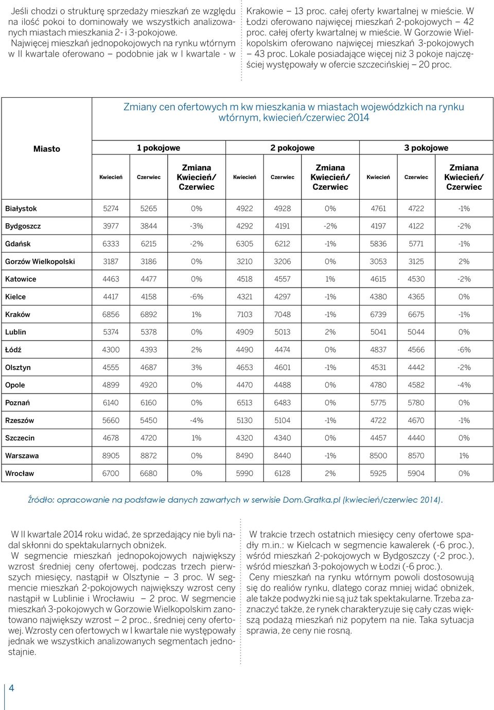 W Łodzi oferowano najwięcej mieszkań 2-pokojowych 42 proc. całej oferty kwartalnej w mieście. W Gorzowie Wielkopolskim oferowano najwięcej mieszkań 3-pokojowych 43 proc.