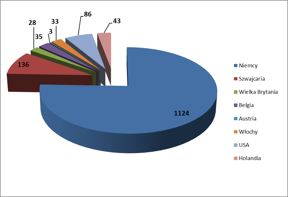 najczęściej podejmowano pracę w Holandii (61.780 osób, tj. o 14.956 więcej niż w poprzednim roku), w Niemczech (30.495 osób, tj. o 6.124 osoby więcej niż w 2014 r.), na Cyprze (7.496 osób, tj. o 1.609 osób więcej niż rok wcześniej), w Norwegii (5.