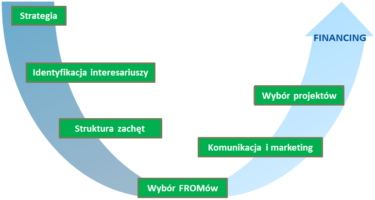 Europejski Bank Inwestycyjny 4 Cykl JESSICA Etap cyklu Strategia Identyfikacja interesariuszy Struktura zachęt Wybór FROMów Komunikacja Wybór projektów Podstawy sukcesu Klarowna Realistyczna