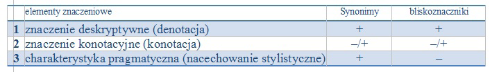 #NARZĘDZIA peronimiczne względem jednostek podrzędnych w hierarchii. Również pozostałe relacje synsetów powinny być dzielone przez synonimy, np.