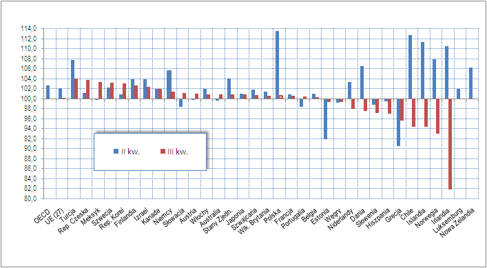 12 SYTUACJA SPOŁECZNO GOSPODARCZA W KRAJACH OECD W 2010 R. T. 03. NAKŁADY BRUTTO NA ŚRODKI TRWAŁE a (ceny stałe) NAKŁADY BRUTTO NA ŚRODKI TRWAŁE a W 2010 R.