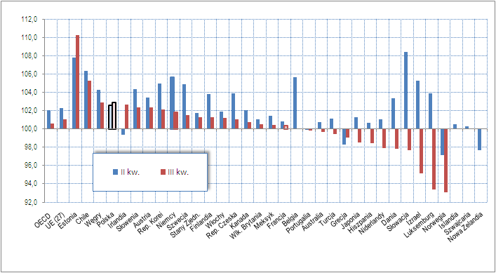 INTERNATIONAL QUARTERLY STATISTICS No 4/2010 KWARTALNIK STATYSTYKI MIĘDZYNARODOWEJ Nr 4/2010 T. 04. PRODUKCJA PRZEMYSŁOWA a (ceny stałe) PRODUKCJA PRZEMYSŁOWA a W 2010 R.