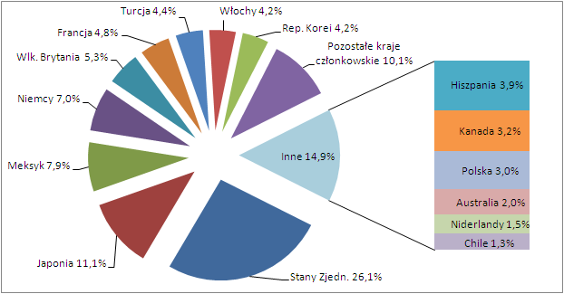 14 SYTUACJA SPOŁECZNO GOSPODARCZA W KRAJACH OECD W 2010 R. T. 05. PRACUJĄCY STRUKTURA AKTYWNYCH ZAWODOWO W OECD W II KW. 2010 R. 2009 2010 Wyszczególnienie I kw. II kw. III kw.